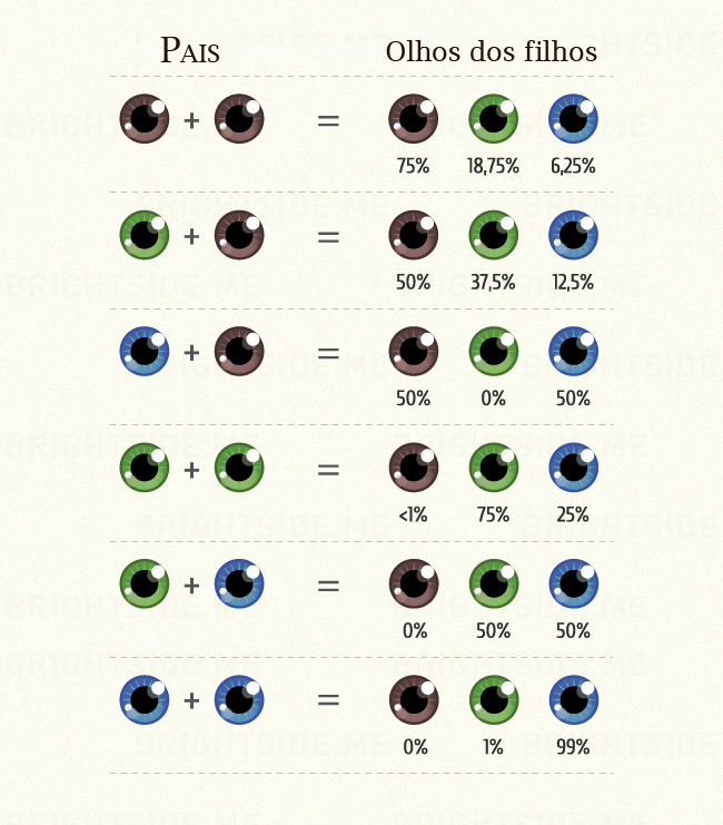 Infográfico: cor dos olhos dos filhos